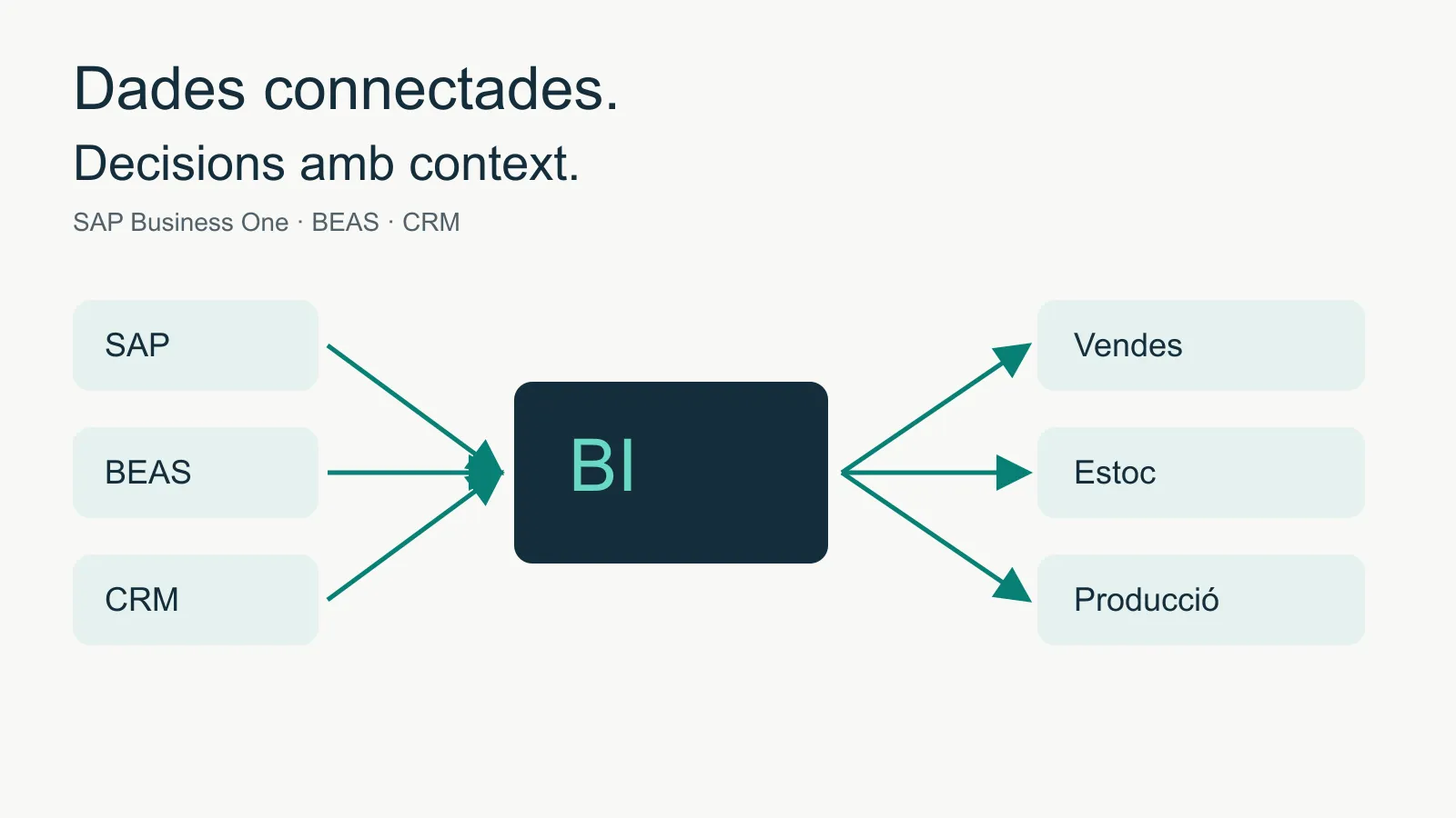 SAP, BEAS i CRM conflueixen en el BI de vendes, estoc i producció.