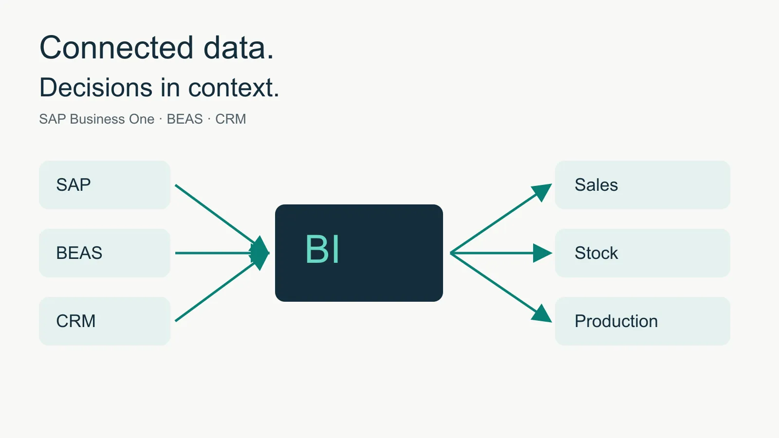 SAP, BEAS and CRM feed BI for sales, stock and production.