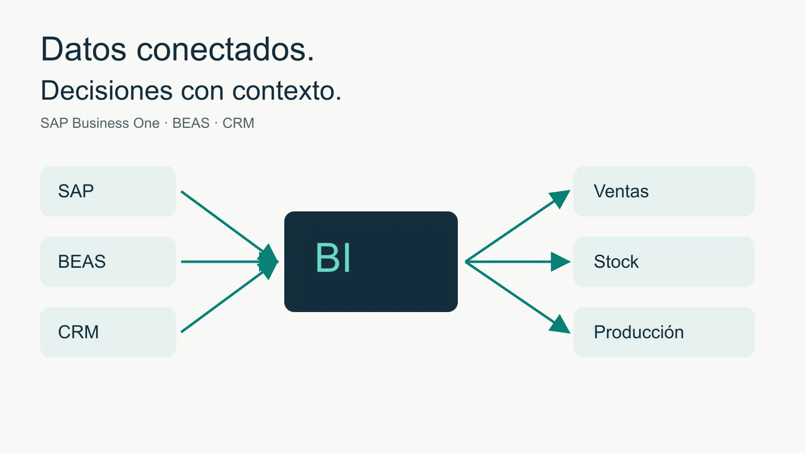 SAP, BEAS y CRM confluyen en el BI de ventas, stock y producción.