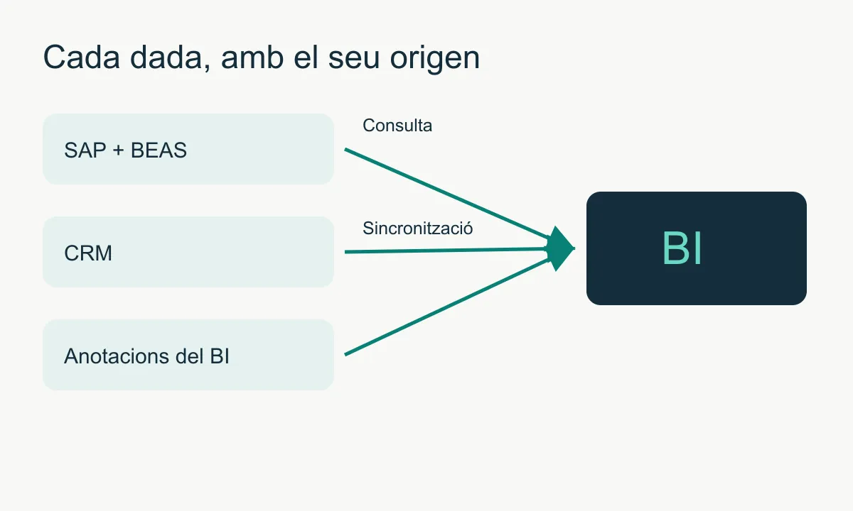 Consultes de SAP i BEAS i sincronització del CRM cap al BI.