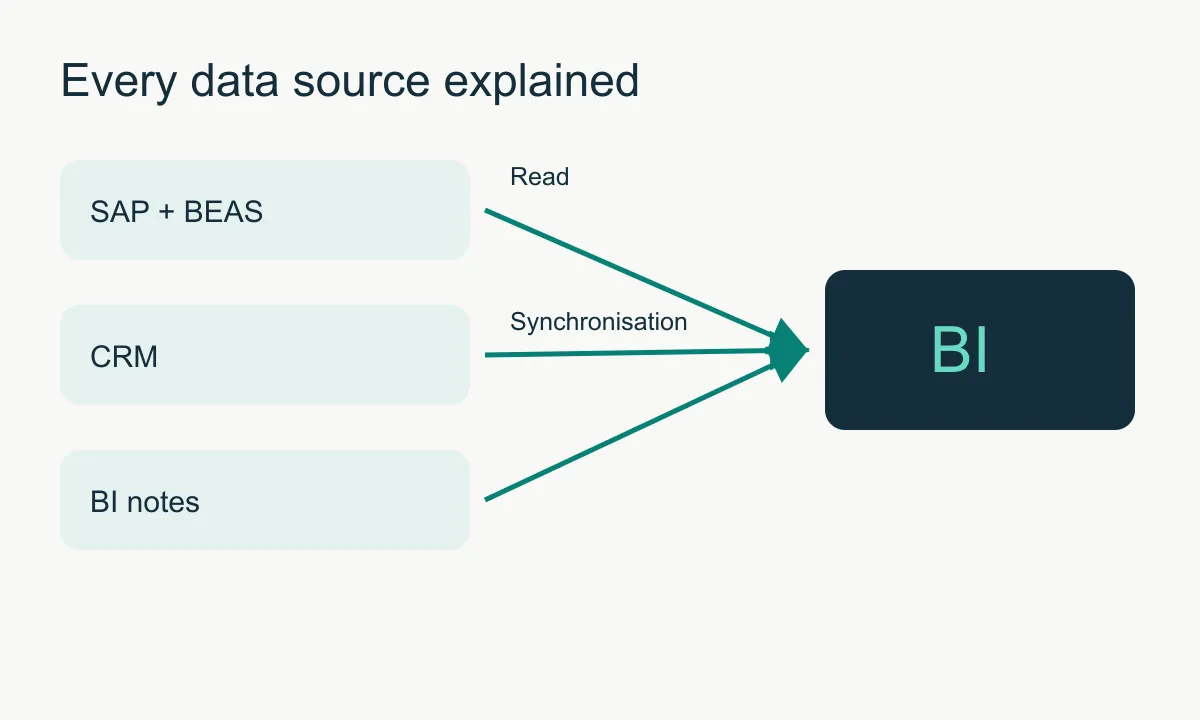 SAP and BEAS queries and CRM synchronisation into BI.