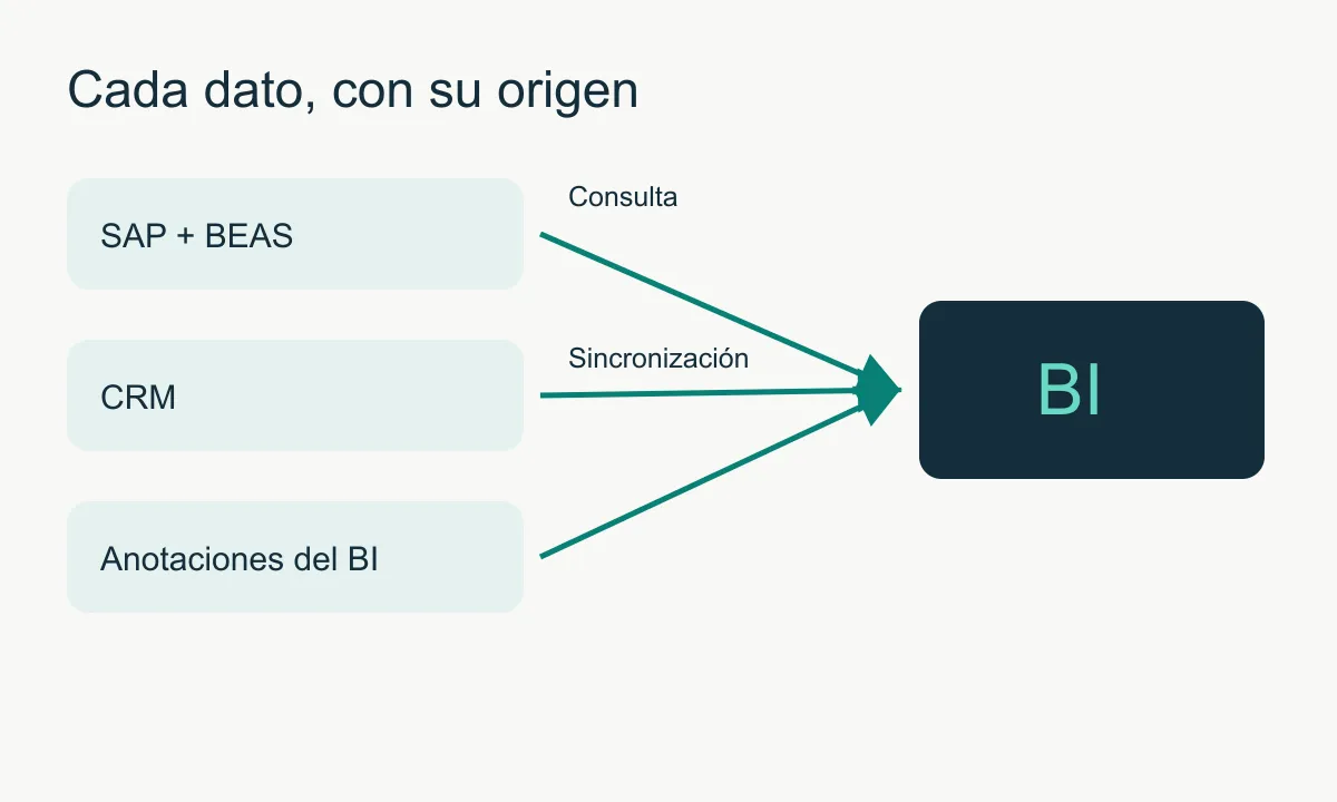 Consultas de SAP y BEAS y sincronización del CRM hacia el BI.