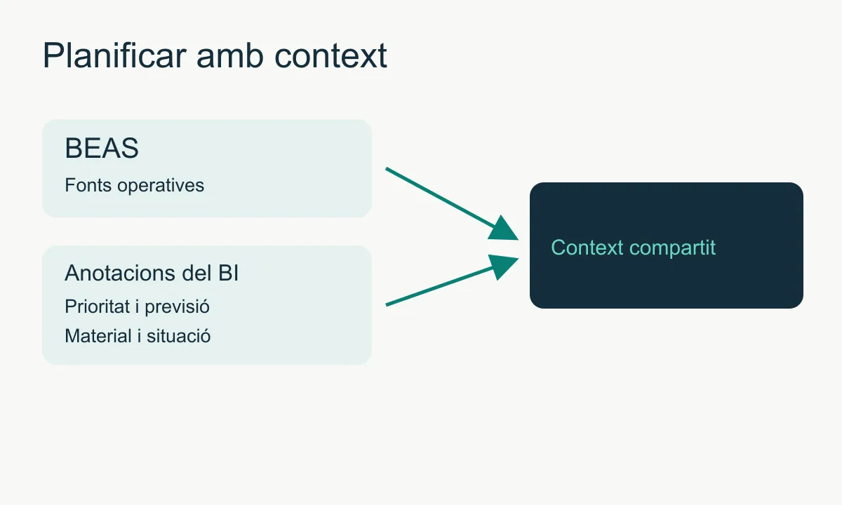 Dades BEAS i anotacions manuals aporten context compartit a la planificació.