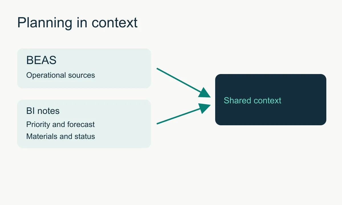 BEAS data and manual notes provide shared context for planning.