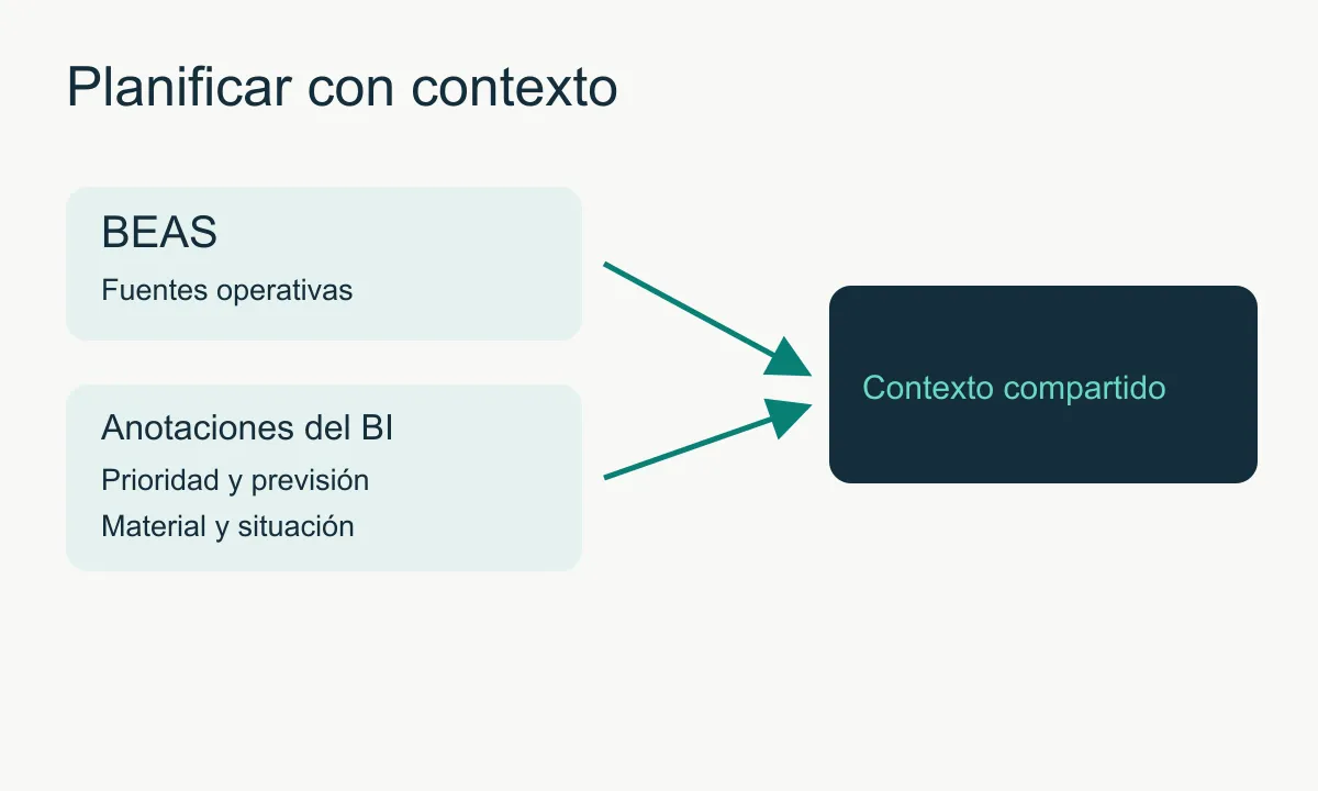 Datos BEAS y anotaciones manuales aportan contexto compartido a la planificación.